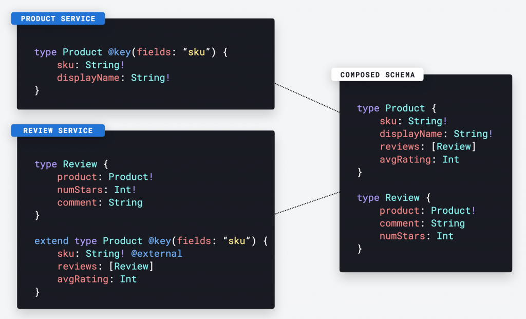 Composing schemas declaratively with federation