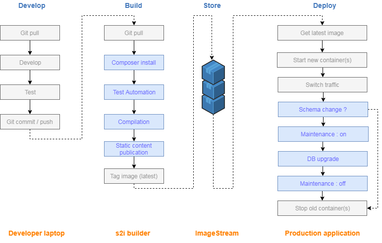 The full process of image building and deployment