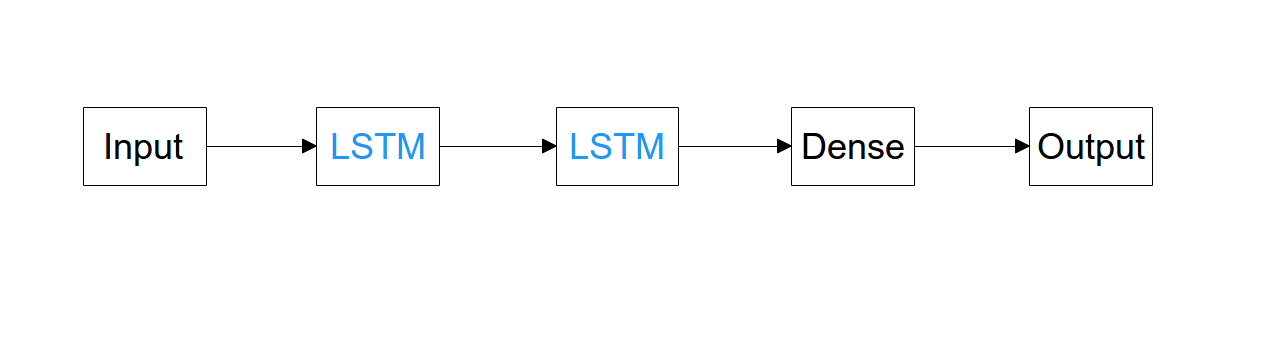 Neural Network architecture