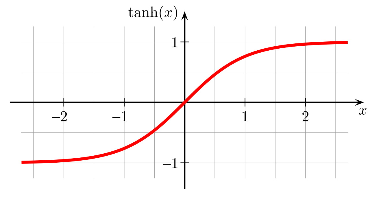 Courbe représentative de la tangente hyperbolique