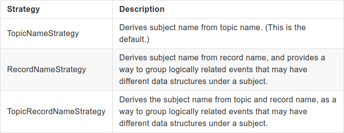 Source: Subject Name Strategy