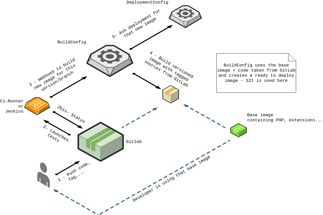 CI-CD with Gitlab, OpenShift Containers Platform and how Developer is implied