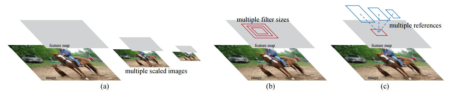 Different schemes for addressing multiple scales and sizes. ( a ) Pyramids of images and feature maps are built, and the classifier is run at all scales. ( b ) Pyramids of filters with multiple scales/sizes are run on the feature map. ( c ) We use pyramids of reference boxes in the regression functions. Source: https://arxiv.org/pdf/1506.01497.pdf — Shaoqing Ren, Kaiming He, Ross Girshick, and Jian Sun