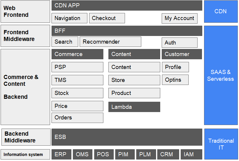 Large overview of a classic headless commerce ecosystem.