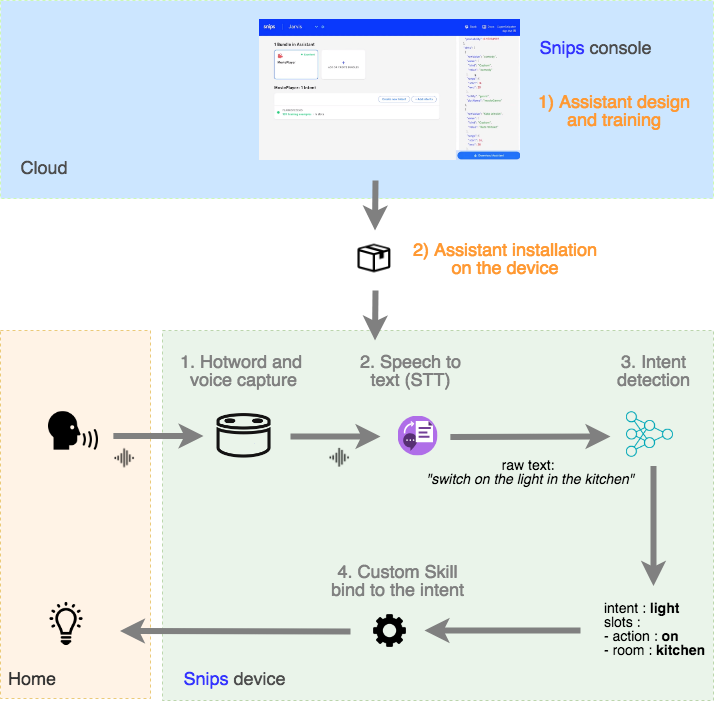 Snips : from assistant design to assistant usage