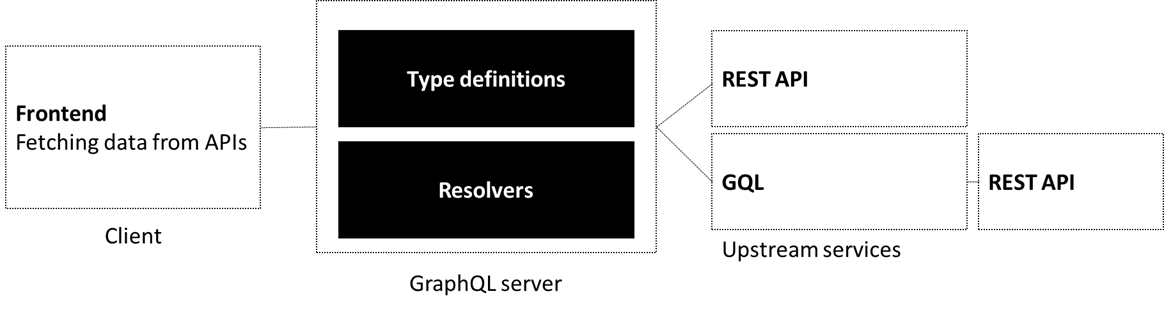 Using GraphQL for API Aggregation