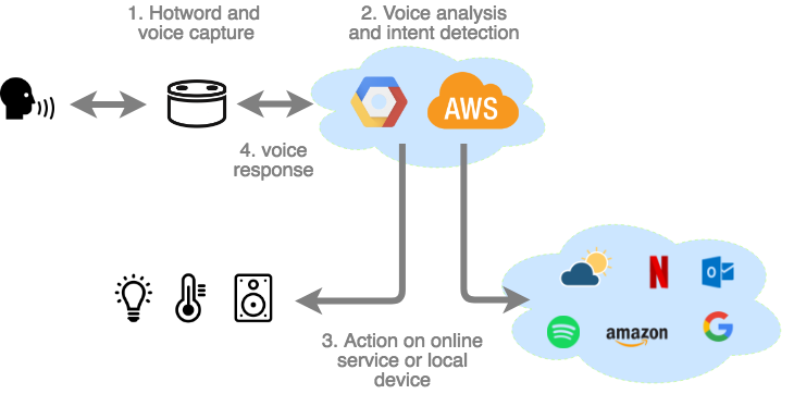 cloud based voice assistant