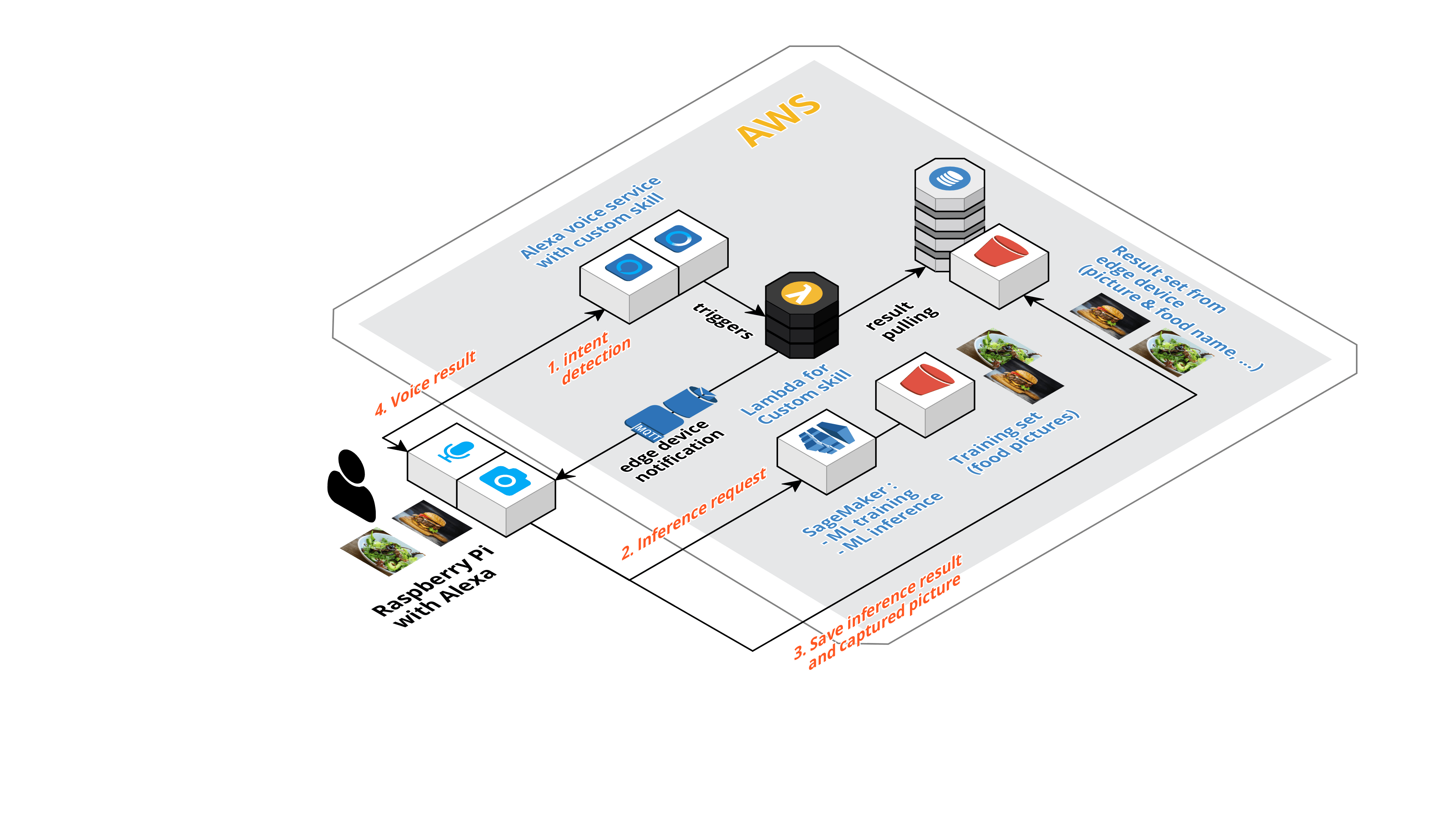 Architecture of the computer vision PoC