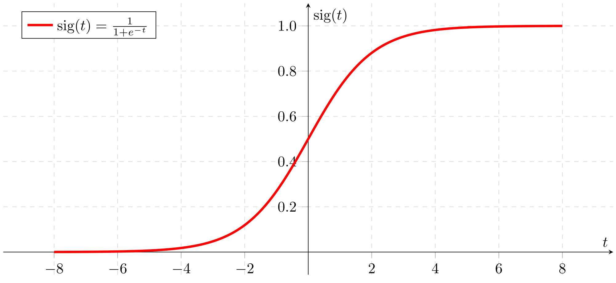 courbe représentative de la fonction sigmoïde