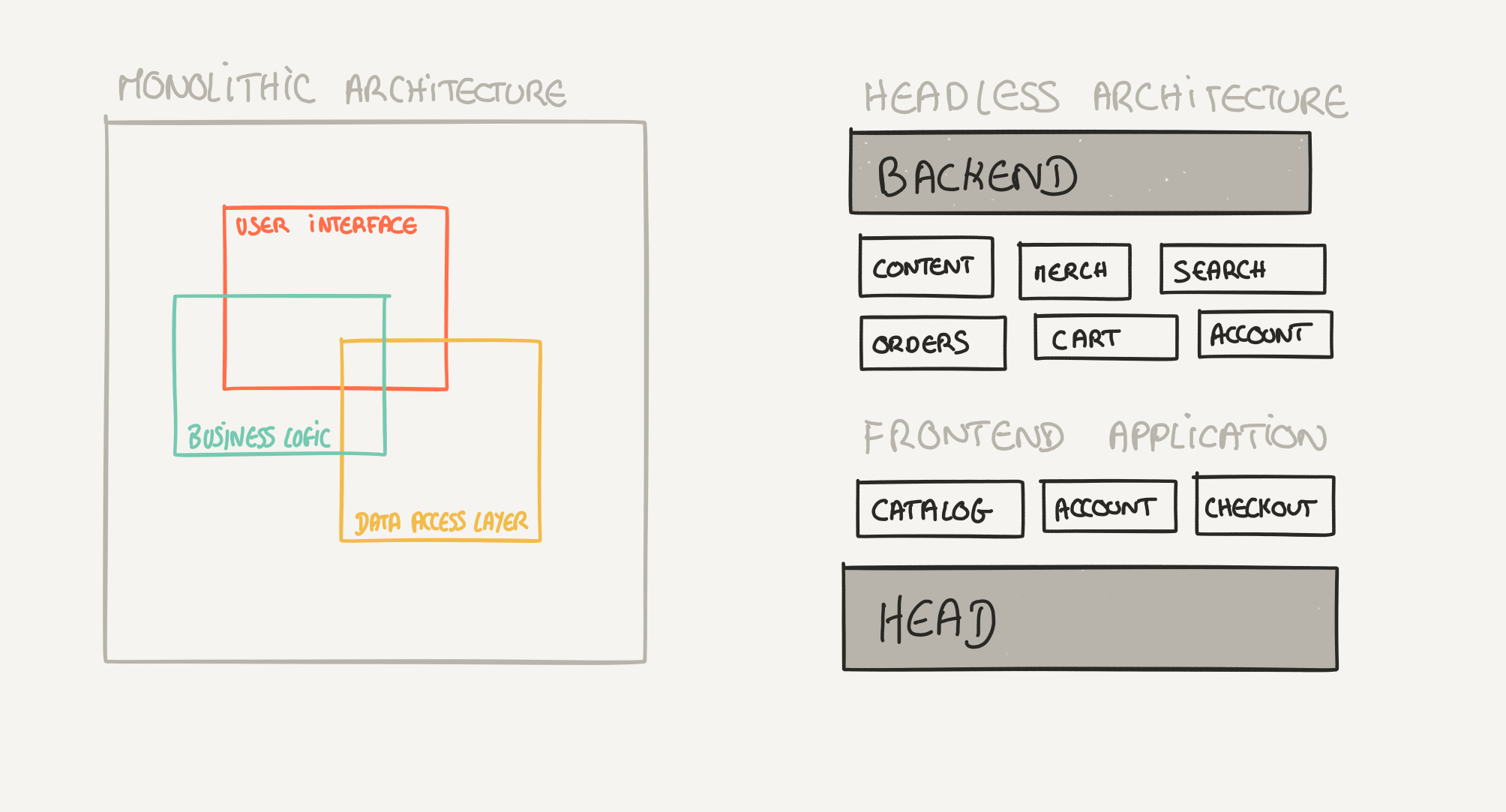 From monolithic architecture to headless architecture.