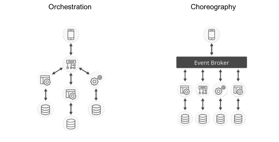 BFF, as you guessed rely on the orchestration pattern.